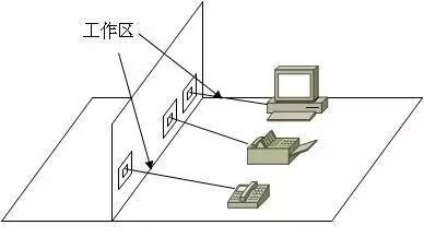 弱電工程中的“綜合布線”一般都包含些什么？