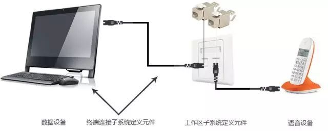 弱電工程中的“綜合布線”一般都包含些什么？