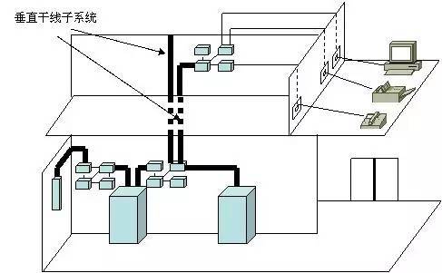 弱電工程中的“綜合布線”一般都包含些什么？